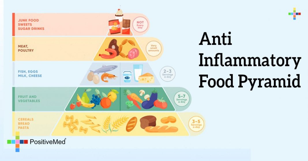 Anti Inflammatory Food Pyramid - PositiveMed