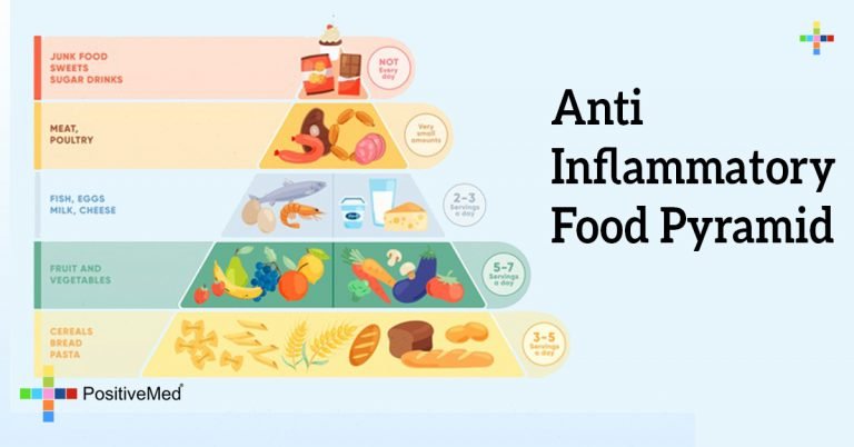 Anti Inflammatory Food Pyramid