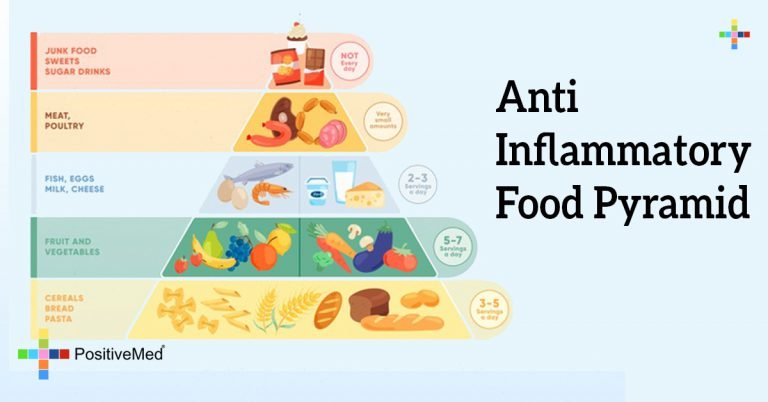 Anti Inflammatory Food Pyramid Anti Inflammatory Food Pyramid