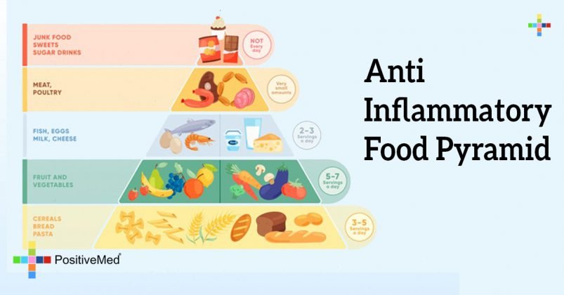 Anti Inflammatory Food Pyramid - PositiveMed